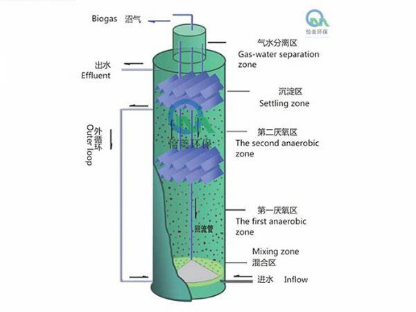 IC厭氧反應器