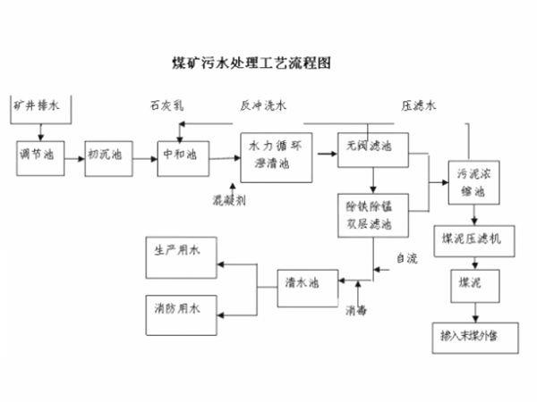煤礦污水處理工藝流程圖