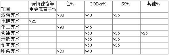 屠宰污水處理設(shè)備
