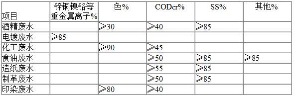 平流式溶氣氣浮機